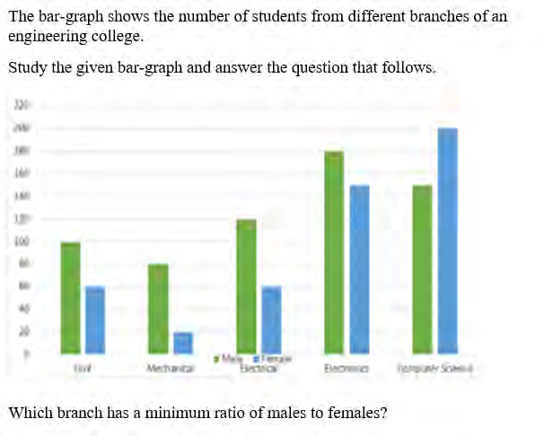 Figure for question 19: The bar-graph shows the number of students from different branches of an engineering college. Study the given bar-graph and answer the quest